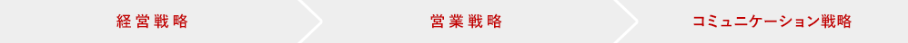 経営戦略経営戦略コミュニケーション戦略